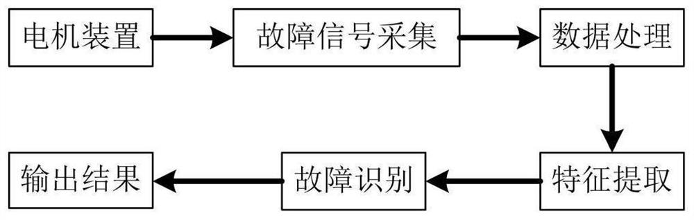 Motor fault detection method based on group type sparse self-coding and swarm intelligence