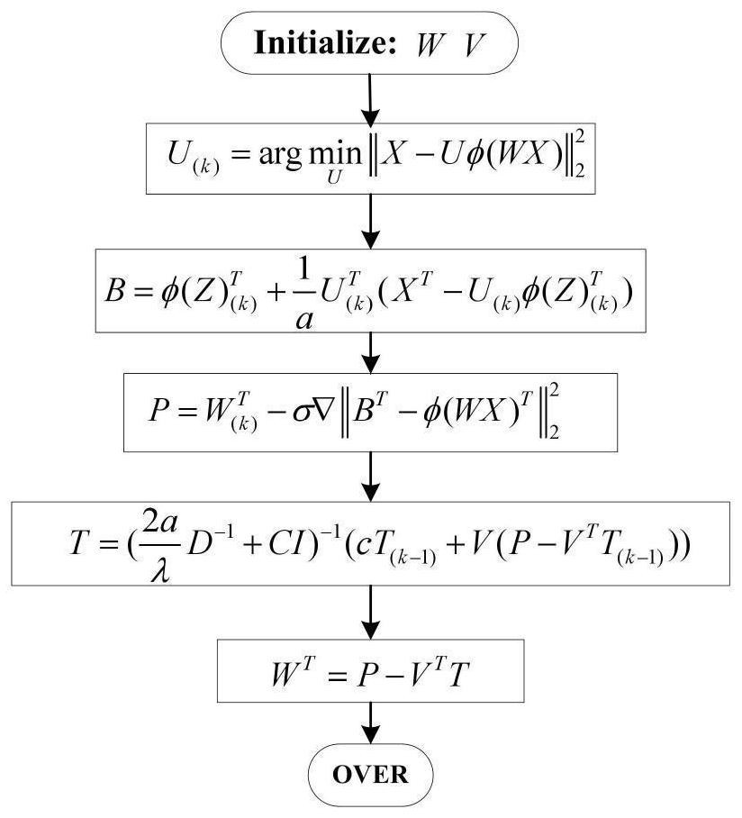 Motor fault detection method based on group type sparse self-coding and swarm intelligence