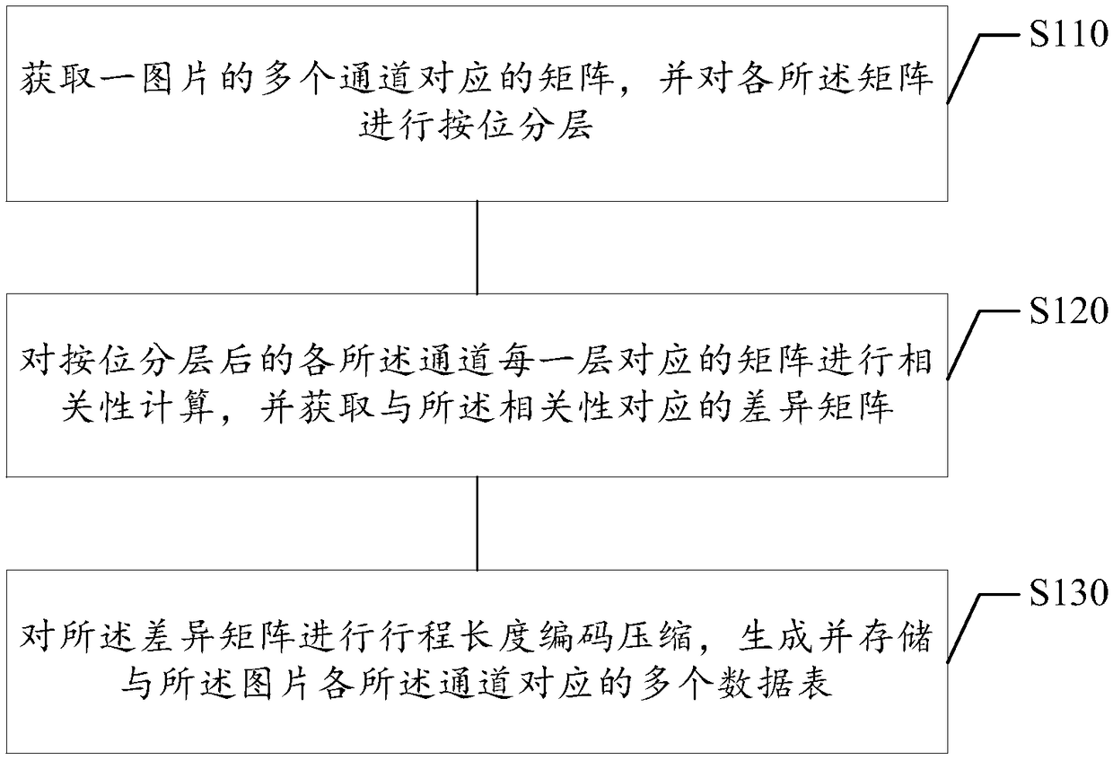 Image compression method, image compression device, electronic device and storage medium