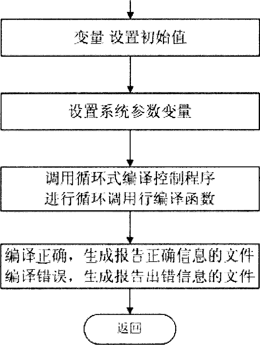 A digital control code encoder and method for establishing digital control system software based on the same