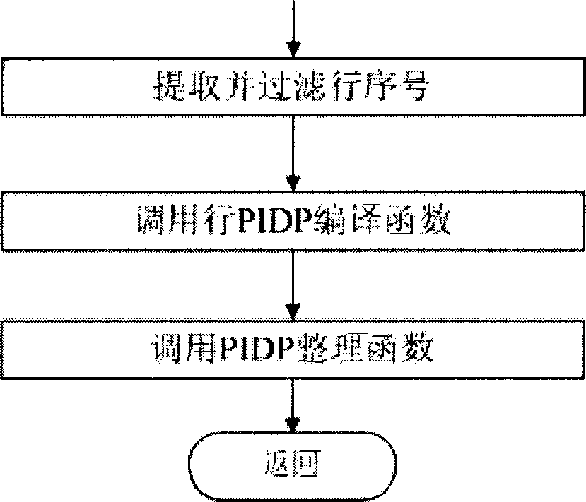 A digital control code encoder and method for establishing digital control system software based on the same