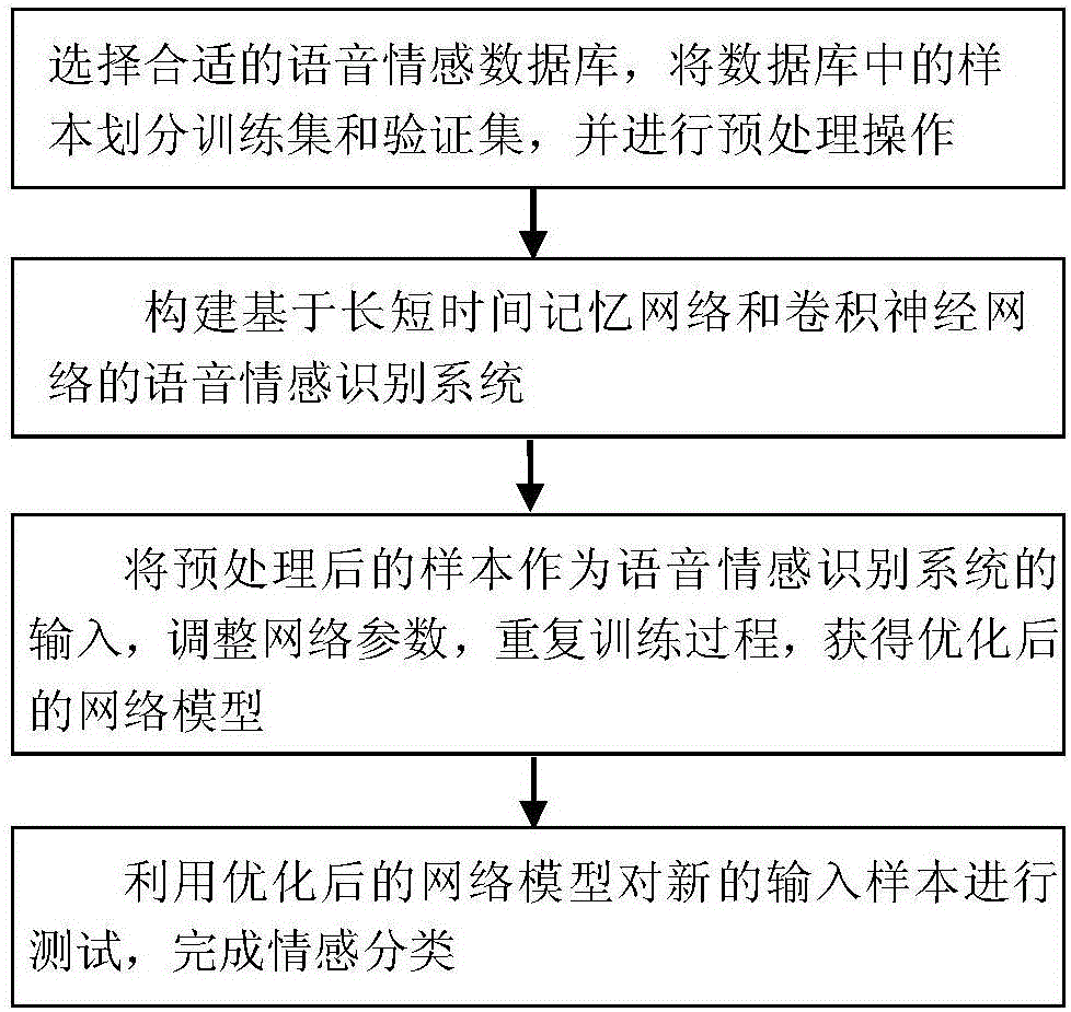 Speech emotion recognition method based on long short time memory network and convolutional neural network