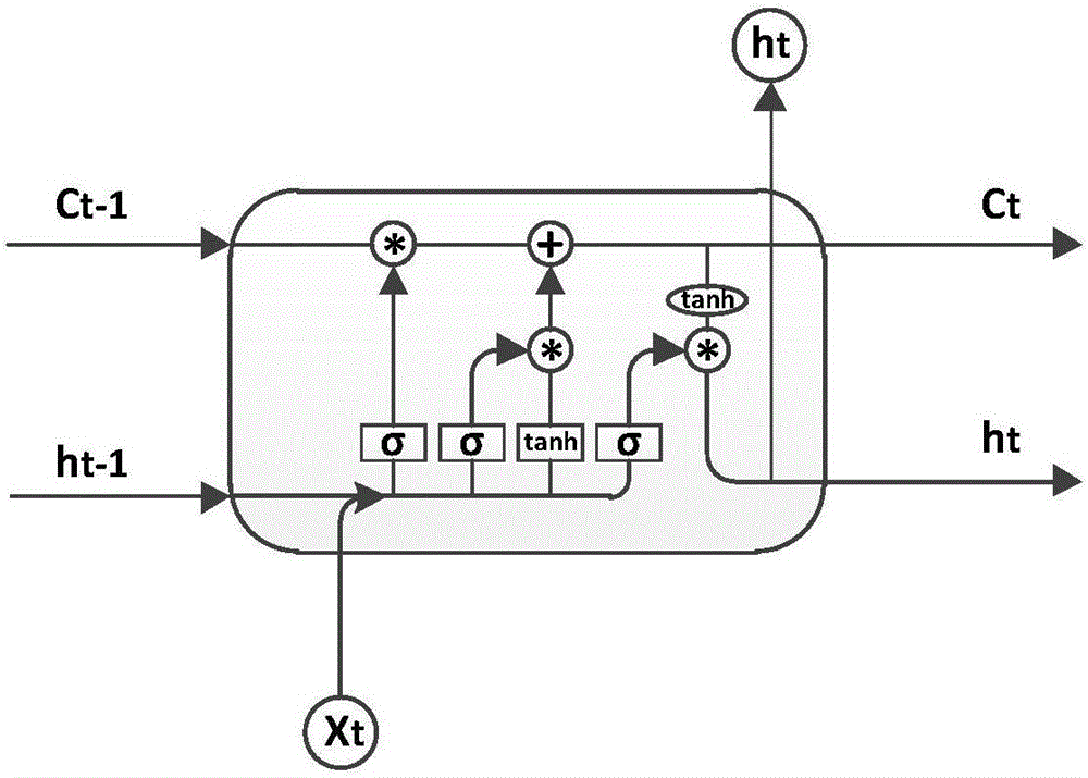 Speech emotion recognition method based on long short time memory network and convolutional neural network