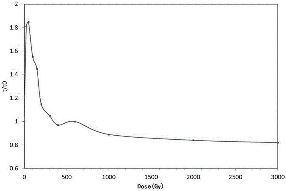 A method for getting rid of transition metal impurities in silicon wafer or silicon device at room temperature