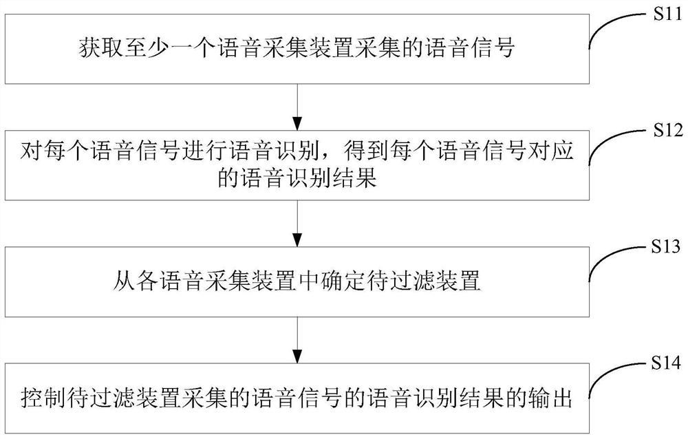 A voice processing method and device