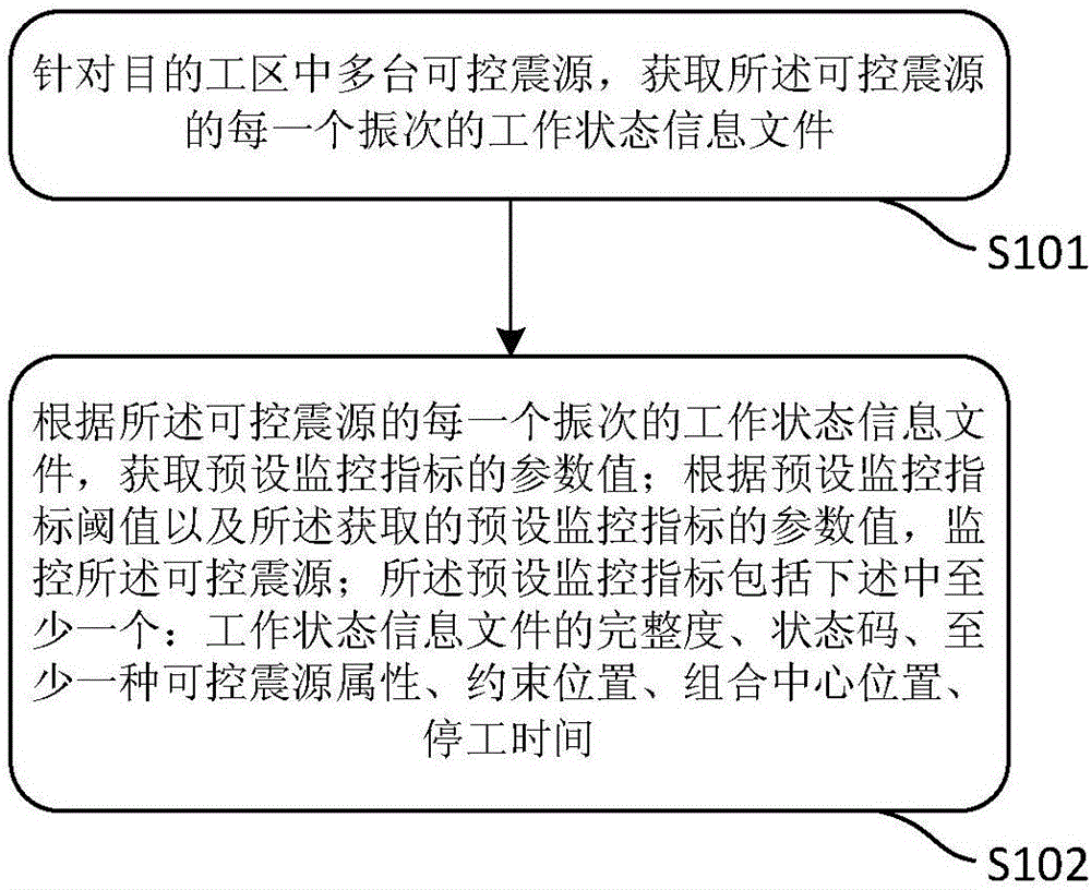 Monitoring method and system for controllable hypocenter