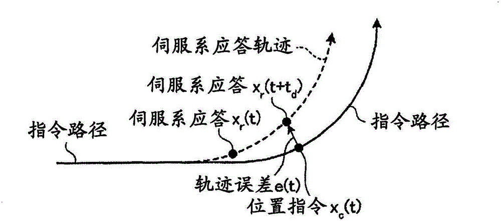 Trajectory control device