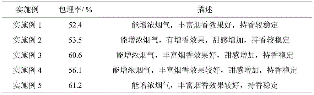 Compound plant essential oil, preparing method of microcapsule product thereof and application of microcapsule product