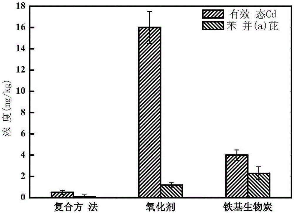 Remediation method of organic contaminant-heavy metal compound contaminated soil