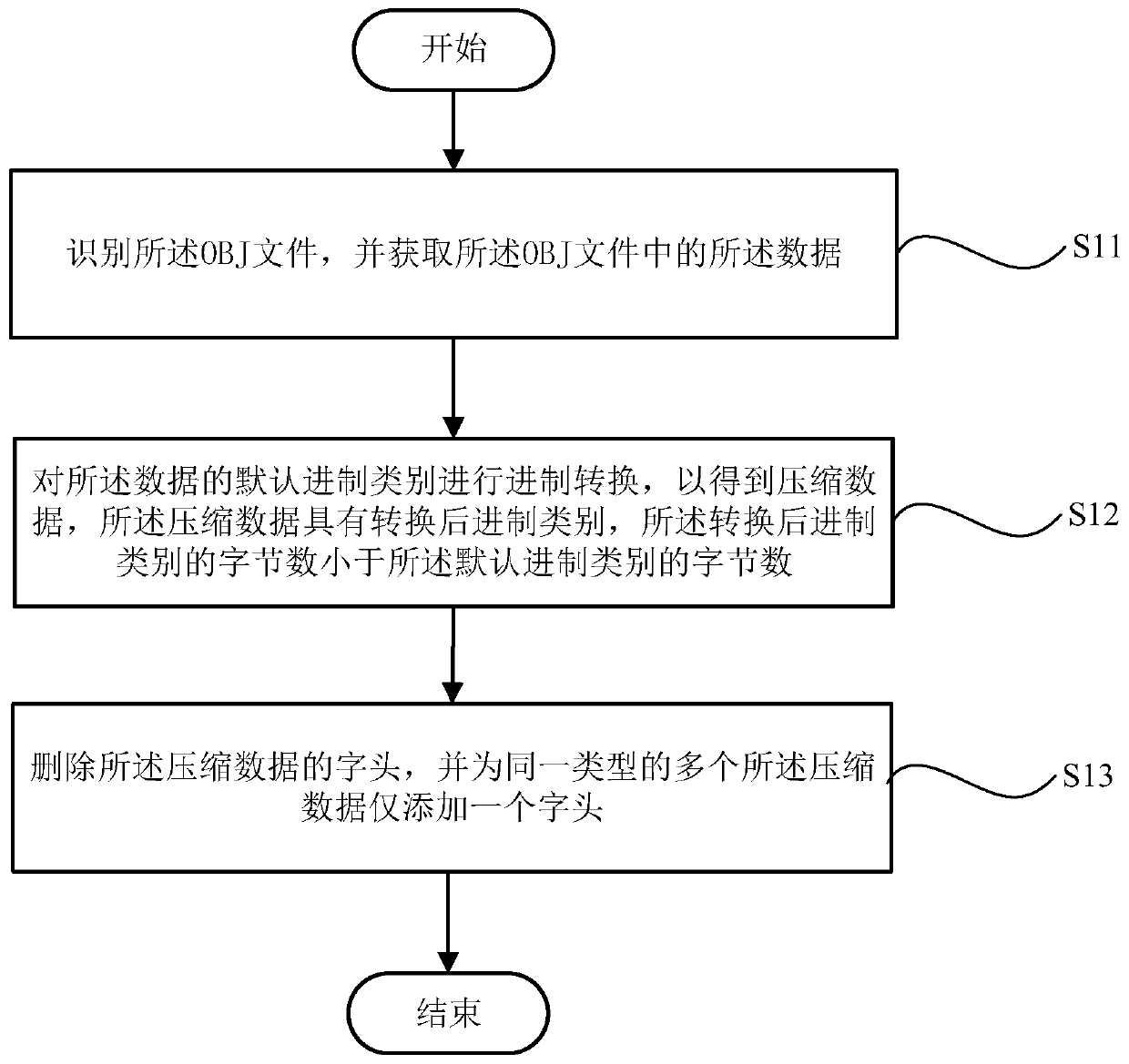 Compression method, analysis method and system for data of OBJ file