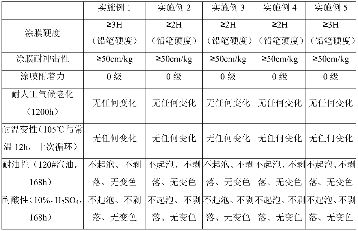 Concrete protective agent and preparation method thereof