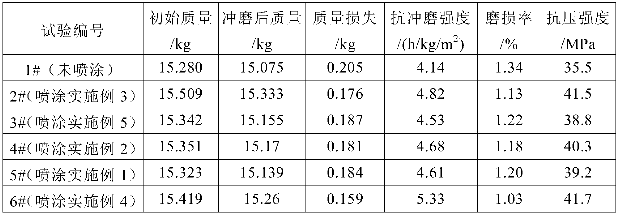 Concrete protective agent and preparation method thereof