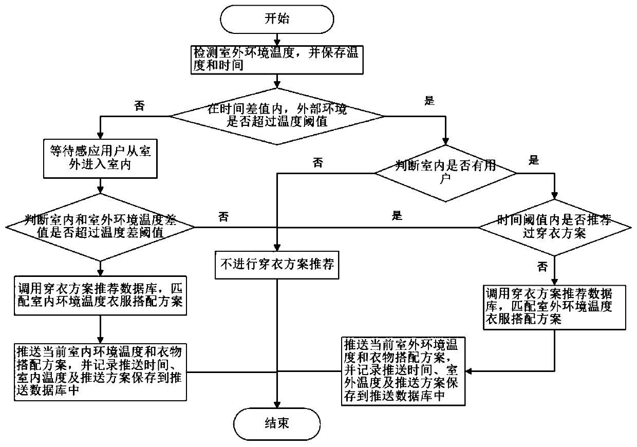 Dressing scheme recommendation method, intelligent equipment, electronic equipment and storage medium