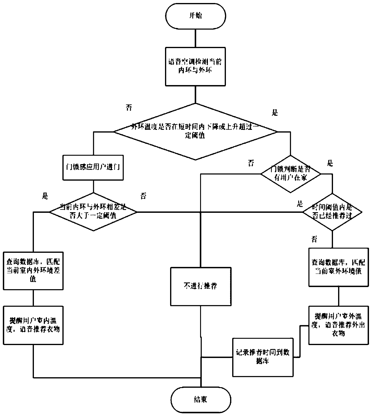 Dressing scheme recommendation method, intelligent equipment, electronic equipment and storage medium