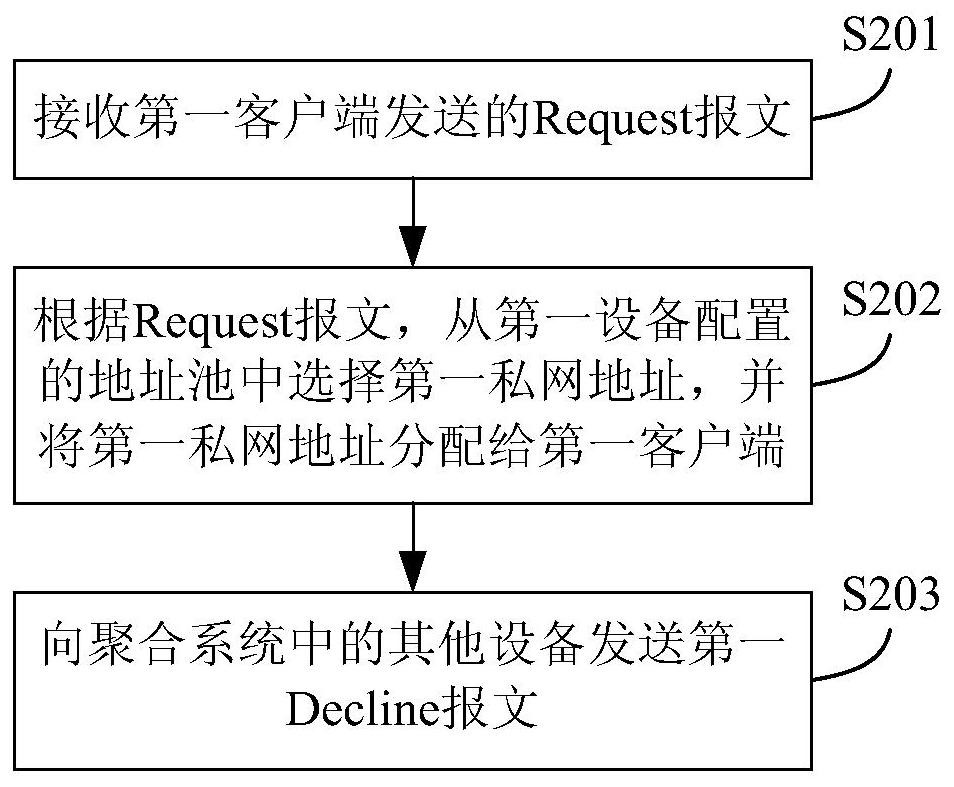 Address allocation method and device