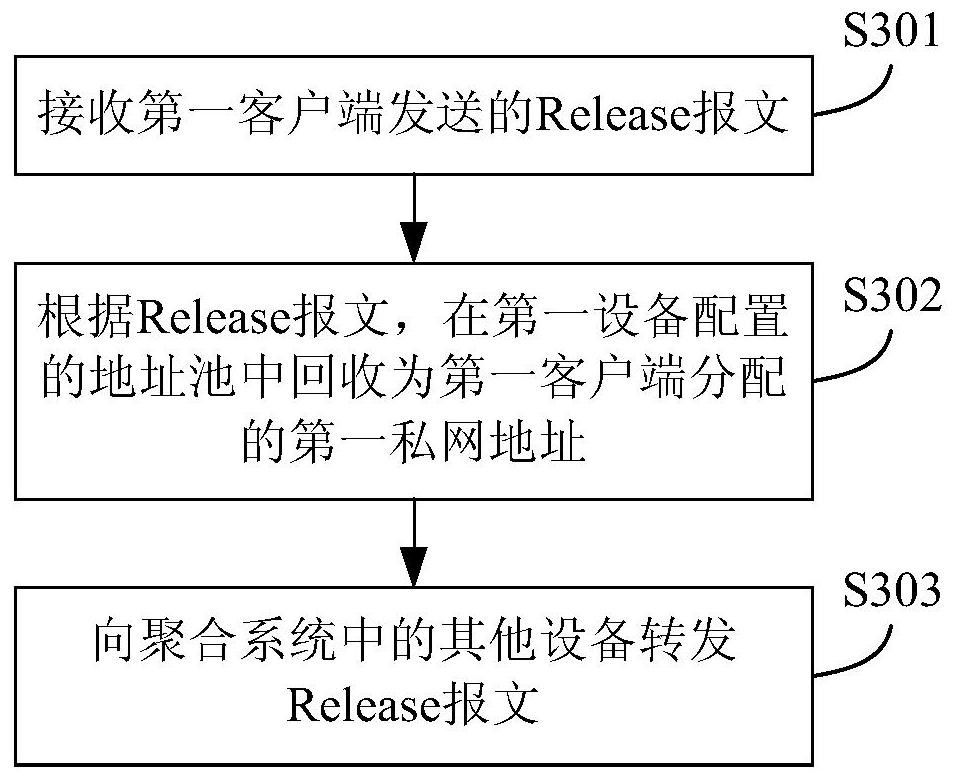 Address allocation method and device