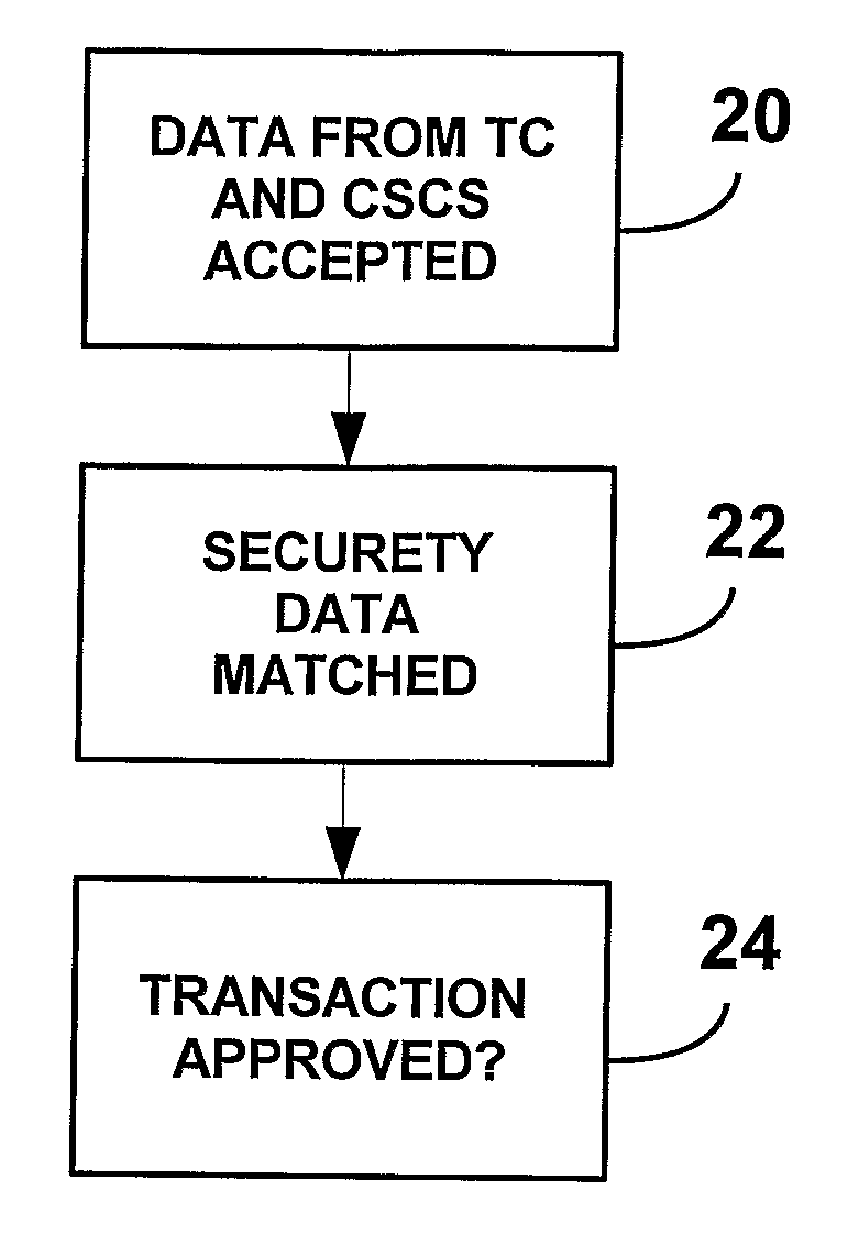 Securing card transactions