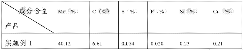 Ferro-molybdenum and preparation method thereof