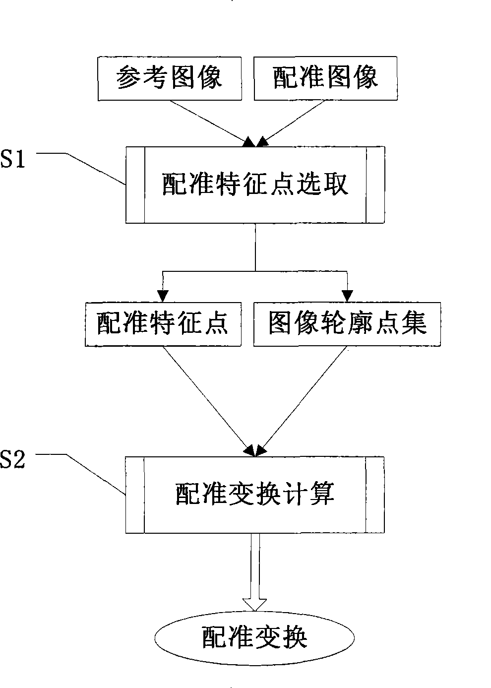 Method for registration of document image and selection of characteristic points