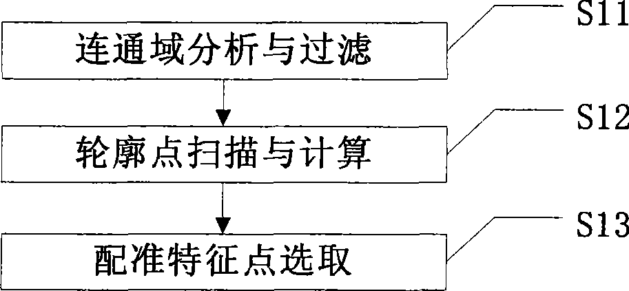 Method for registration of document image and selection of characteristic points