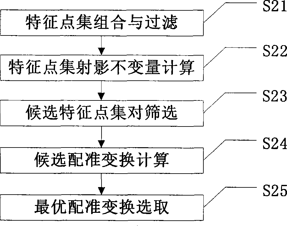 Method for registration of document image and selection of characteristic points