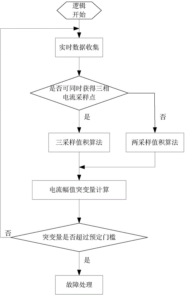 Power distribution network failure data self-synchronizing method based on instantaneous amplitude change