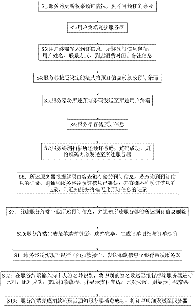 Restaurant payment management method and system based on barcode