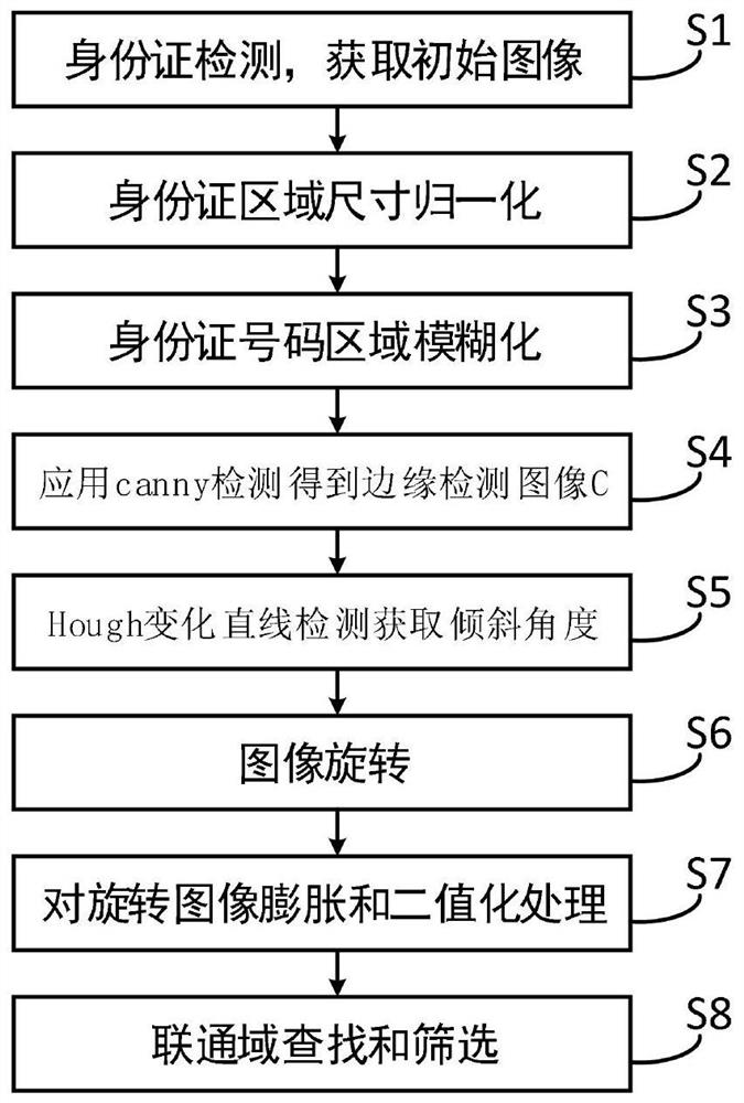 Identity card number detection method and device, readable storage medium and terminal