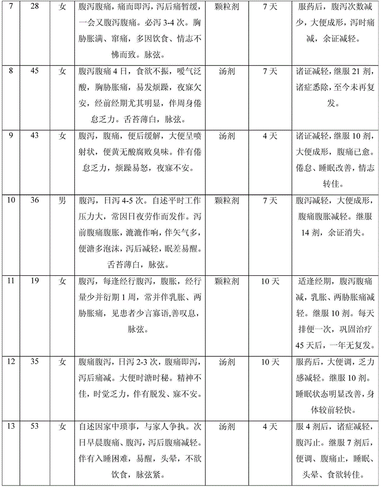 Traditional Chinese medicine composition with functions of improving bowel dysfunction and applications thereof