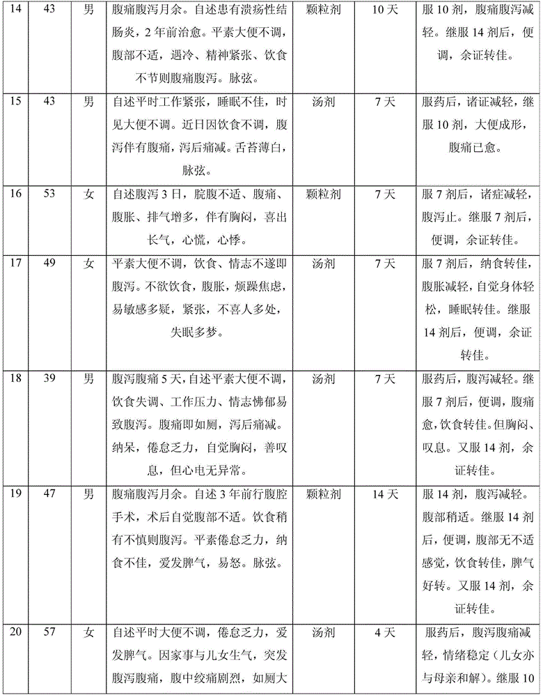 Traditional Chinese medicine composition with functions of improving bowel dysfunction and applications thereof