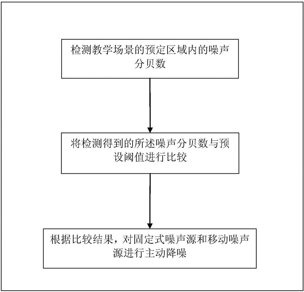 Automatic noise elimination method in teaching scene