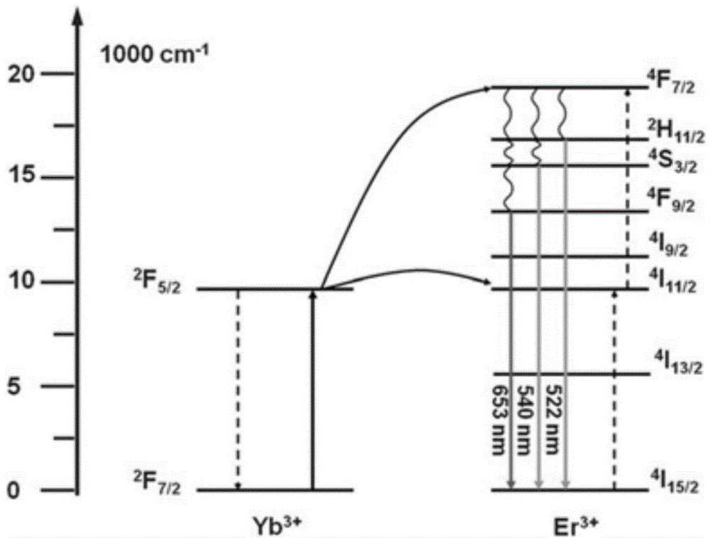 Method for increasing quantum yield of up-conversion nano material