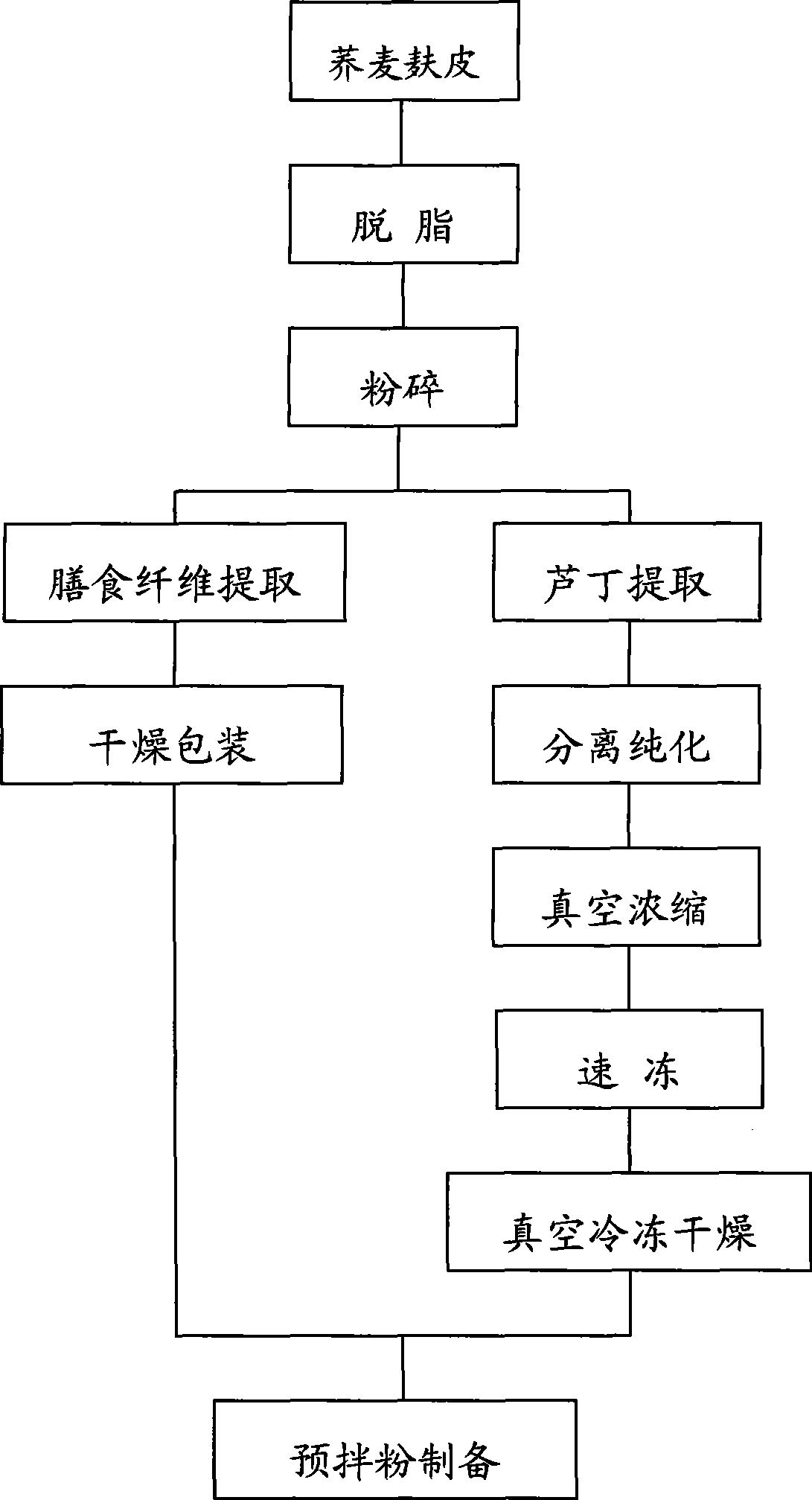 Preparation method of buckwheat bread premixing powder