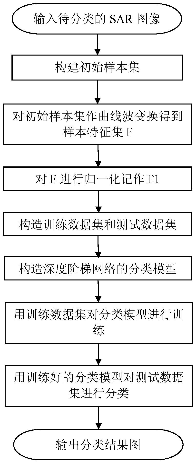 SAR image classification method based on curve wave deep ladder network model