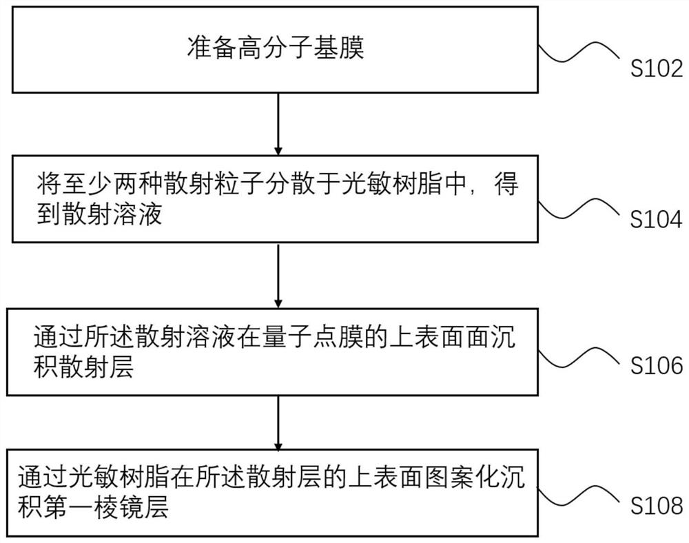 Quantum dot composite film and preparation method thereof