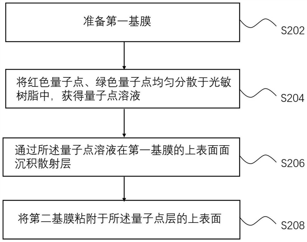 Quantum dot composite film and preparation method thereof