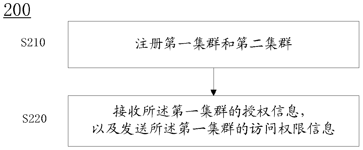 Cluster management method, device and system and computer storage medium