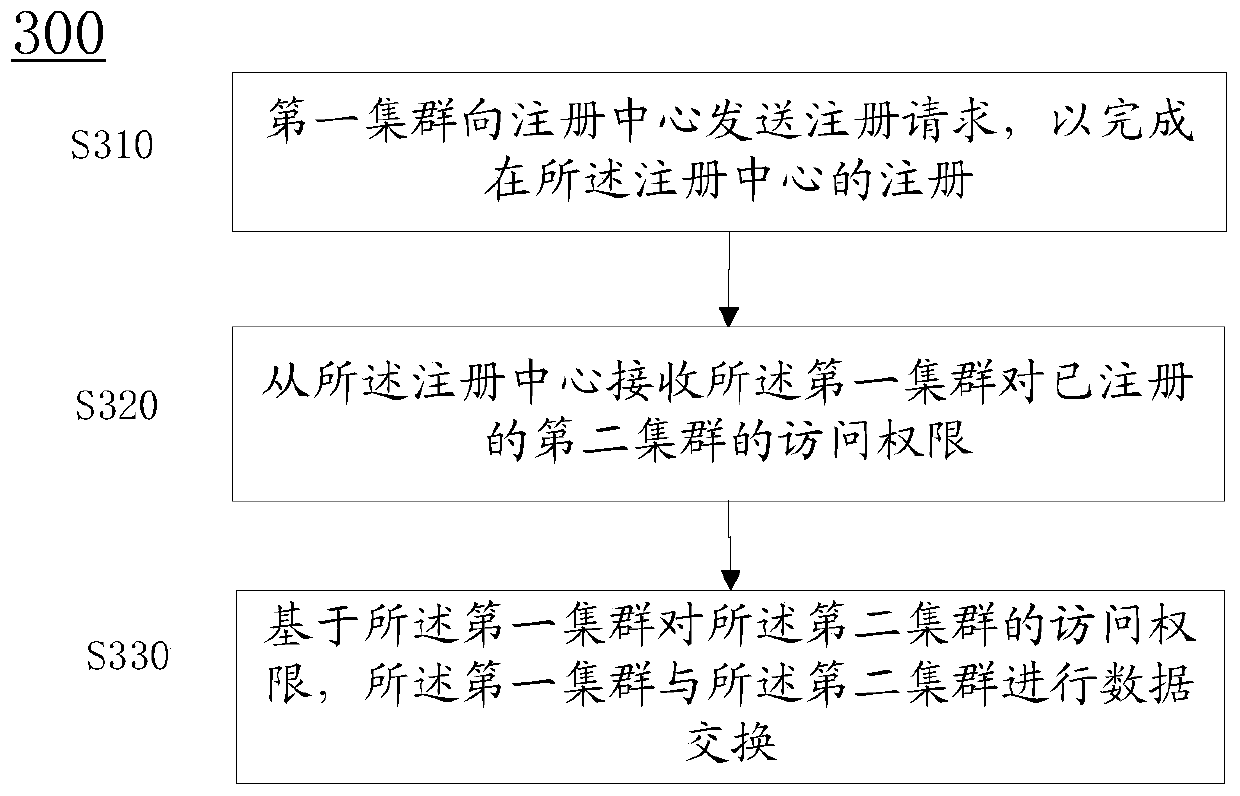 Cluster management method, device and system and computer storage medium