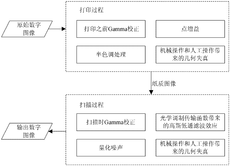 Certificate anti-counterfeiting digital watermarking processing method based on mathematical modelling