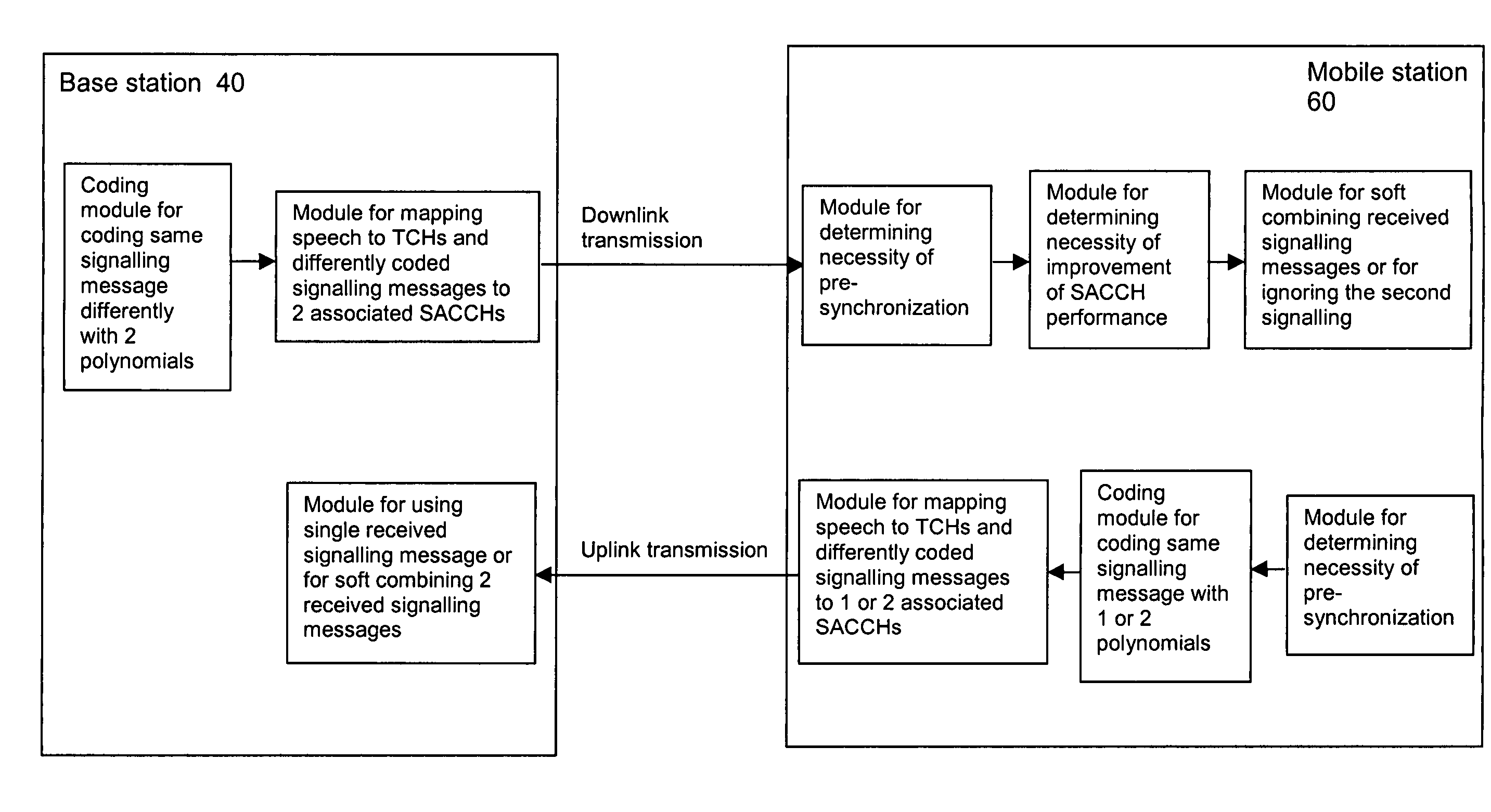 Radio terminal, module for such a unit and method for transmitting associated control channels