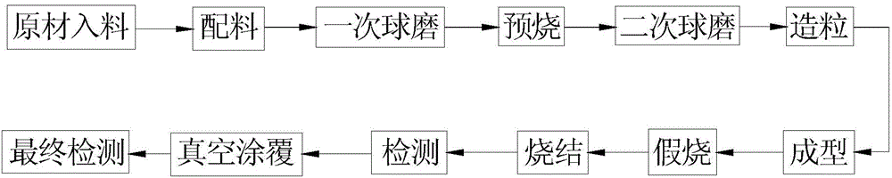 Preparation process of uQ-MnZn soft-magnetic ferrite with ultralow value and high loss