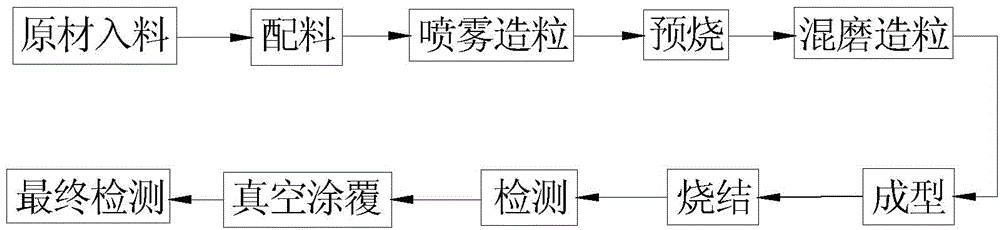 Preparation process of uQ-MnZn soft-magnetic ferrite with ultralow value and high loss