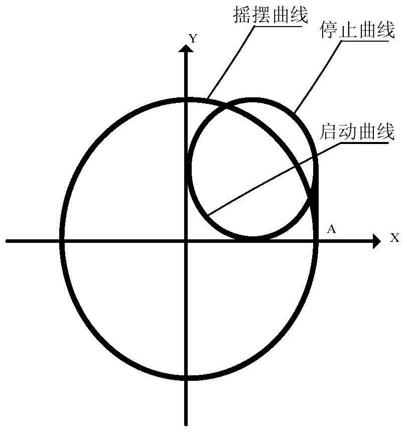 A device and method for realizing the rocking motion of the rotary shaft of the rotary table