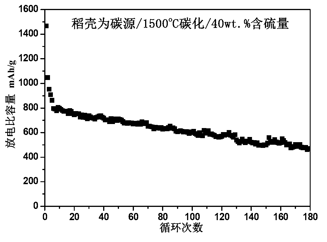 Lithium-sulfur battery sulfur/carbon composite positive electrode material, preparation method and applications thereof