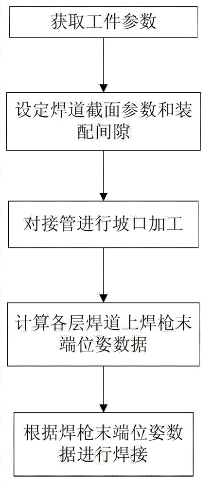 Saddle-shaped track automation welding method of collection box large tube socket