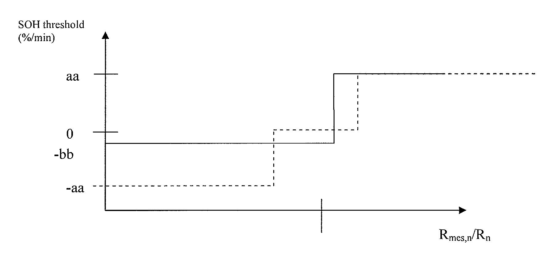 Method for determining the state of health of a battery using determination of impedance and/or battery state