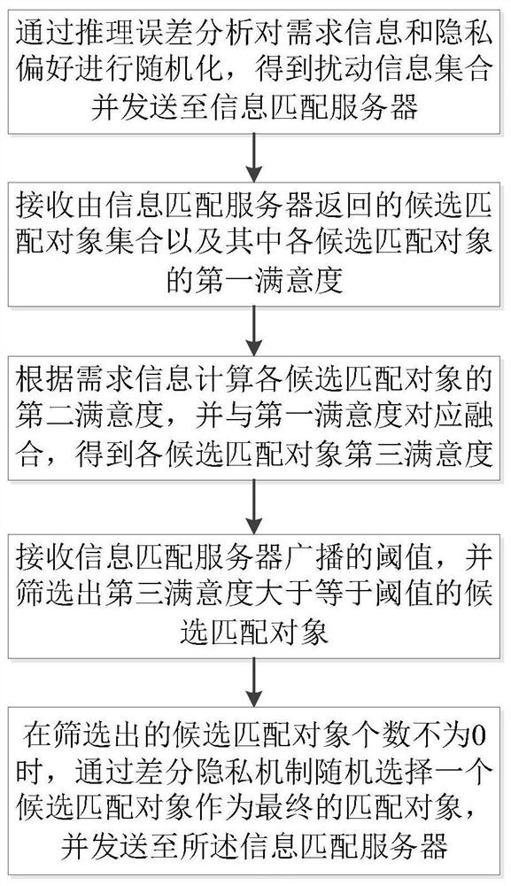 Anti-inference attack privacy protection information matching method and device