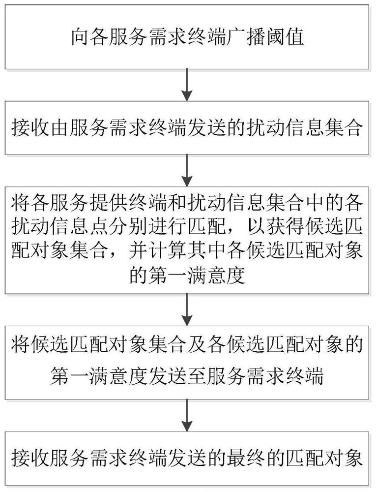 Anti-inference attack privacy protection information matching method and device