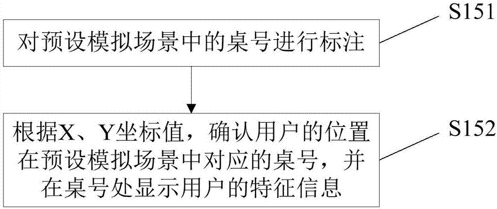 Method and system for making friends in the same store, and terminal