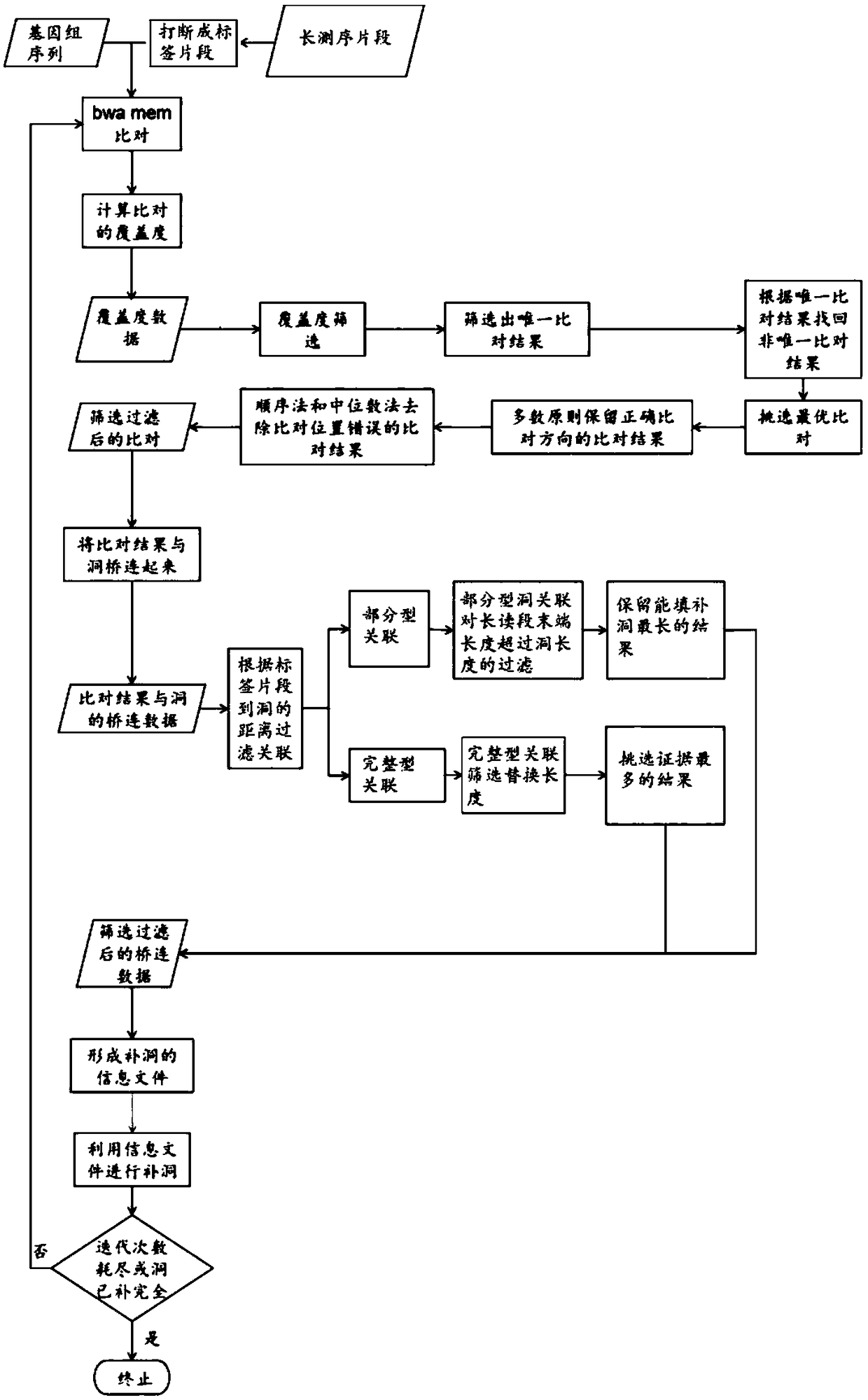 Method for performing full genome sequence hole filling by means of long sequencing read segment